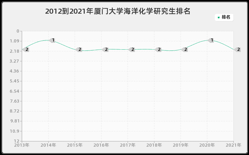 2012到2021年厦门大学海洋化学研究生排名