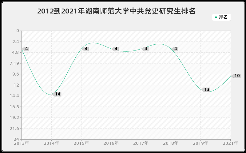 2012到2021年湖南师范大学中共党史研究生排名