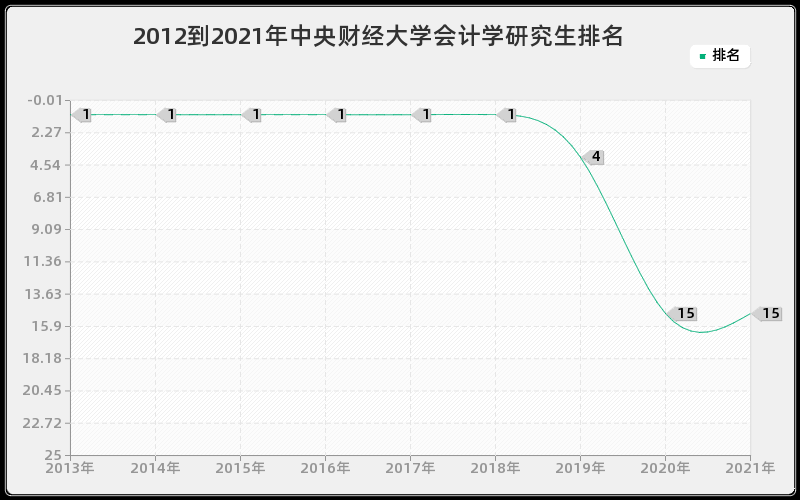 2012到2021年中央财经大学会计学研究生排名