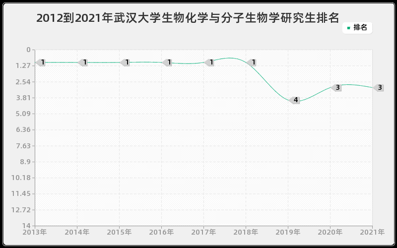 2012到2021年武汉大学生物化学与分子生物学研究生排名