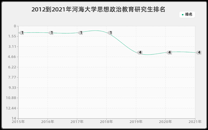 2012到2021年河海大学思想政治教育研究生排名