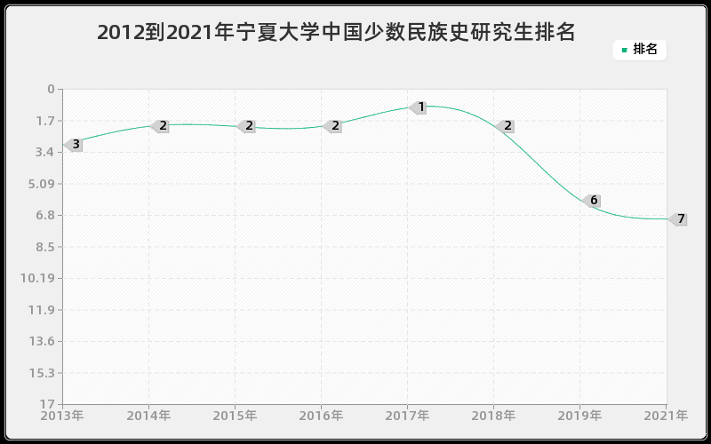 2012到2021年宁夏大学中国少数民族史研究生排名