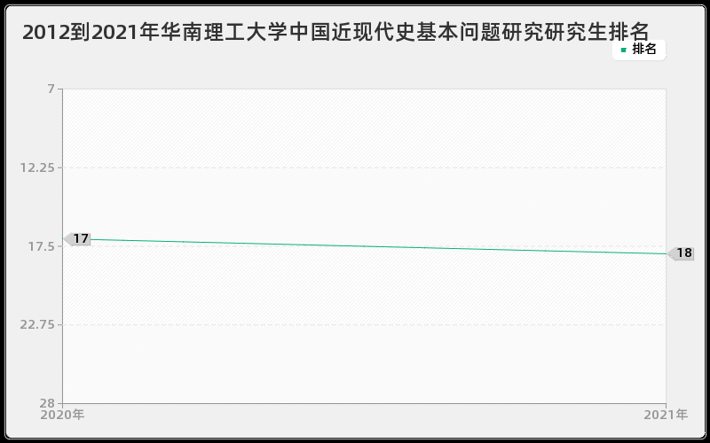 2012到2021年华南理工大学中国近现代史基本问题研究研究生排名