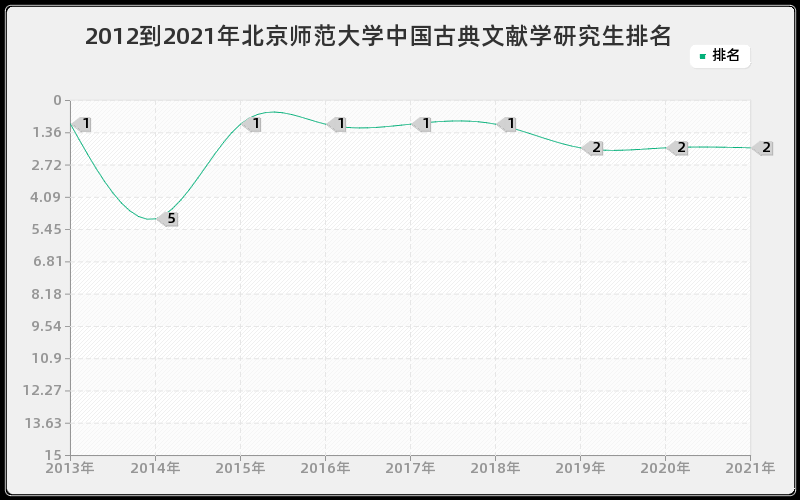 2012到2021年北京师范大学中国古典文献学研究生排名