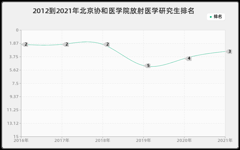 2012到2021年北京协和医学院放射医学研究生排名