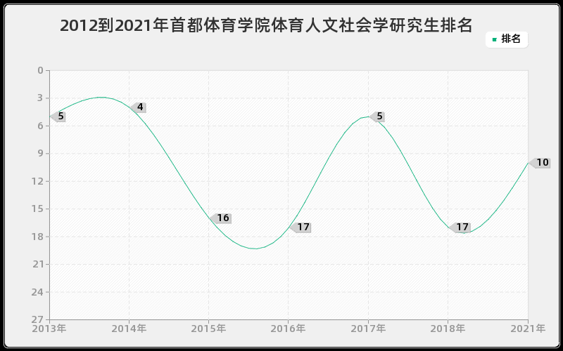 2012到2021年首都体育学院体育人文社会学研究生排名