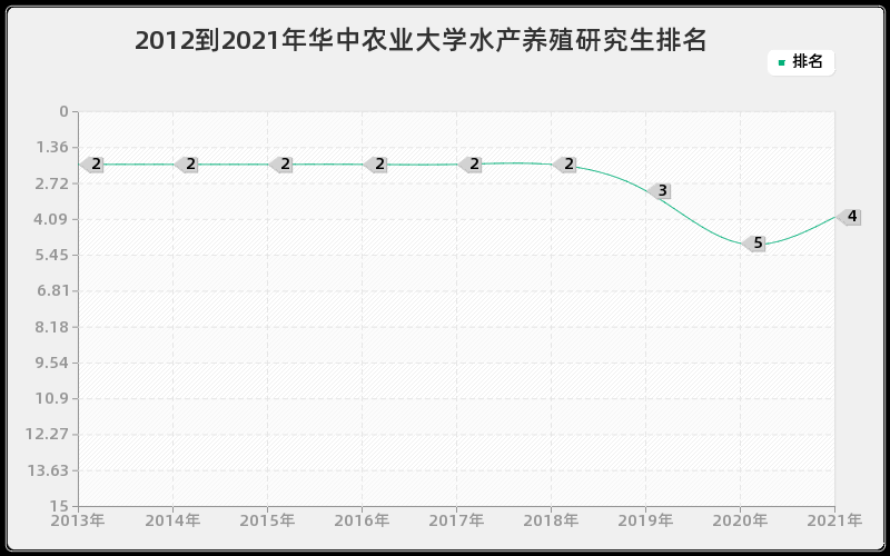 2012到2021年华中农业大学水产养殖研究生排名