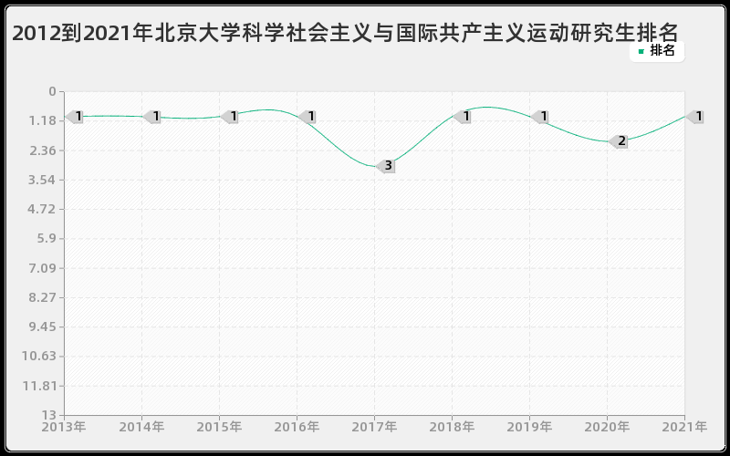 2012到2021年北京大学科学社会主义与国际共产主义运动研究生排名