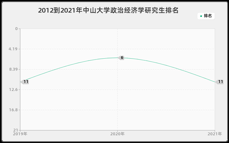 2012到2021年中山大学政治经济学研究生排名