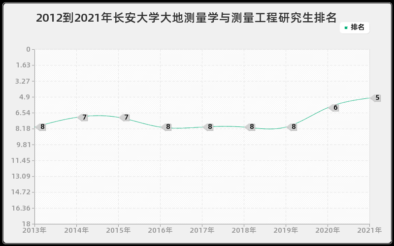 2012到2021年长安大学大地测量学与测量工程研究生排名