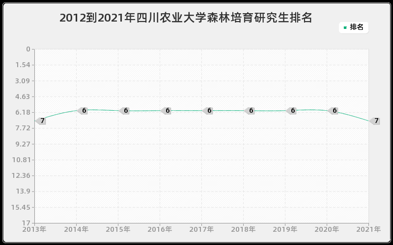 2012到2021年四川农业大学森林培育研究生排名