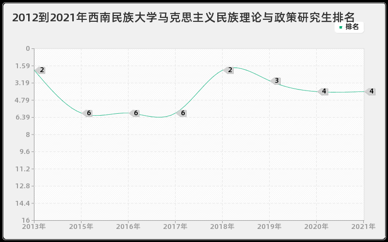 2012到2021年西南民族大学马克思主义民族理论与政策研究生排名