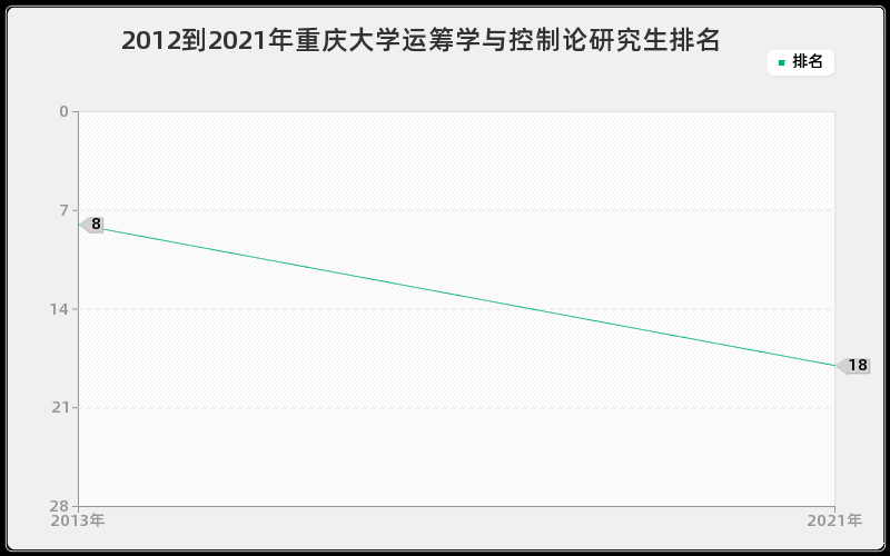 2012到2021年重庆大学运筹学与控制论研究生排名