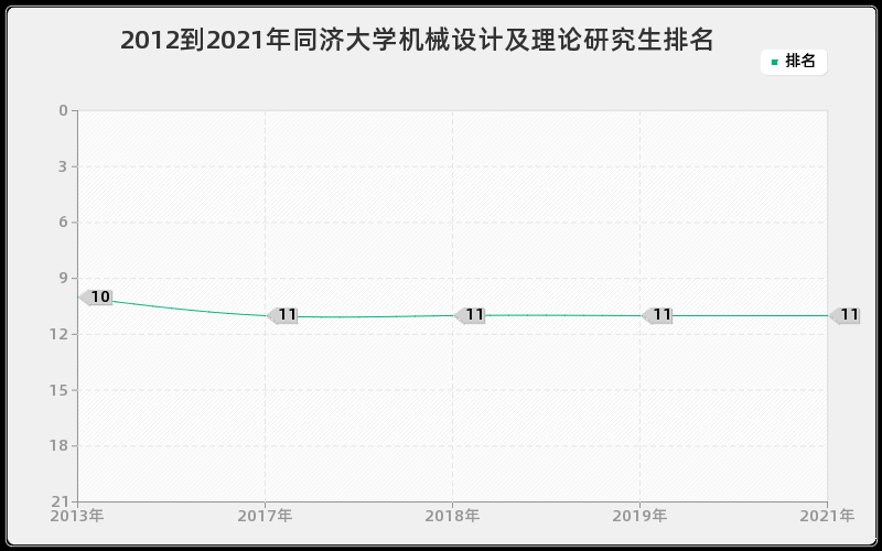 2012到2021年同济大学机械设计及理论研究生排名