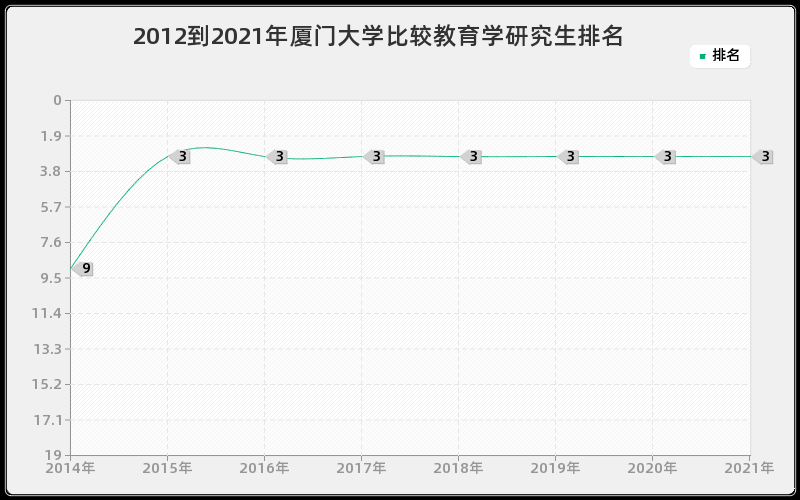 2012到2021年厦门大学比较教育学研究生排名