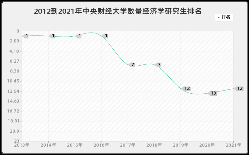 2012到2021年中央财经大学数量经济学研究生排名