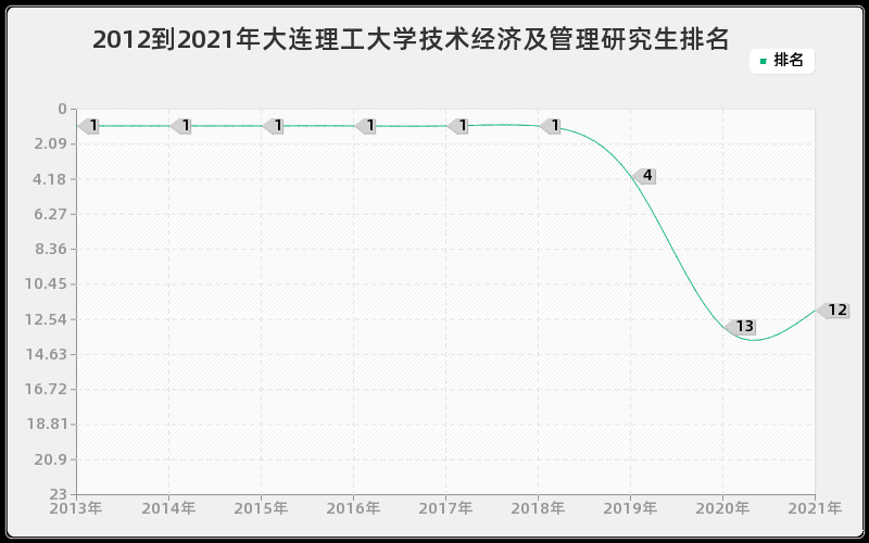 2012到2021年大连理工大学技术经济及管理研究生排名