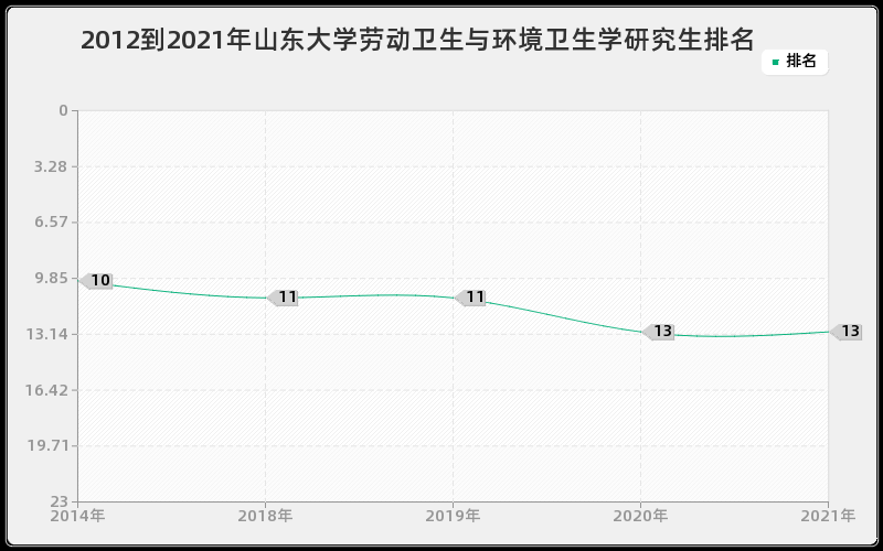 2012到2021年山东大学劳动卫生与环境卫生学研究生排名