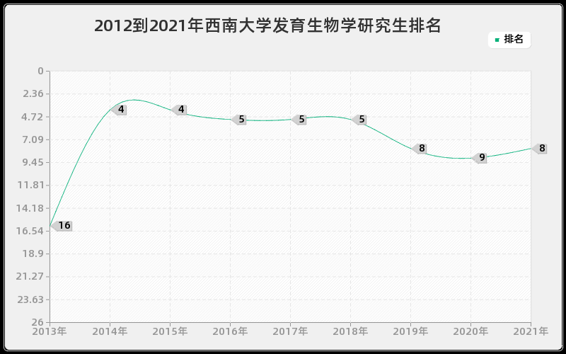 2012到2021年西南大学发育生物学研究生排名