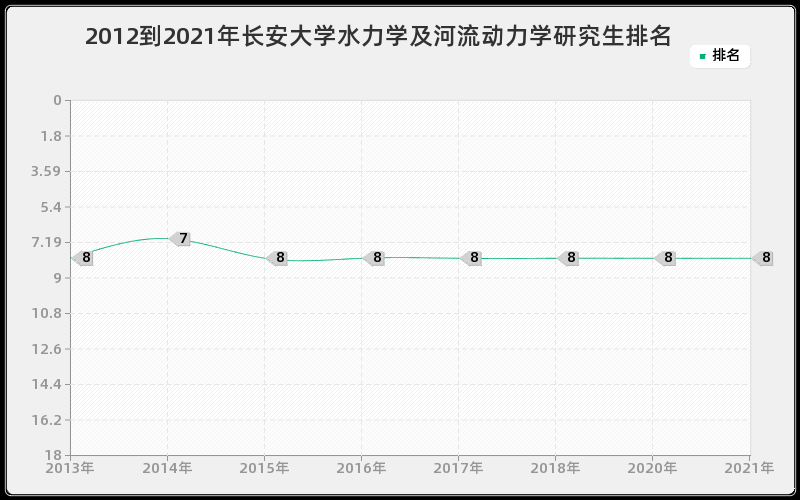 2012到2021年长安大学水力学及河流动力学研究生排名