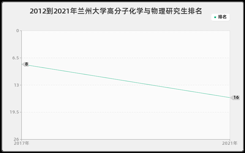 2012到2021年兰州大学高分子化学与物理研究生排名