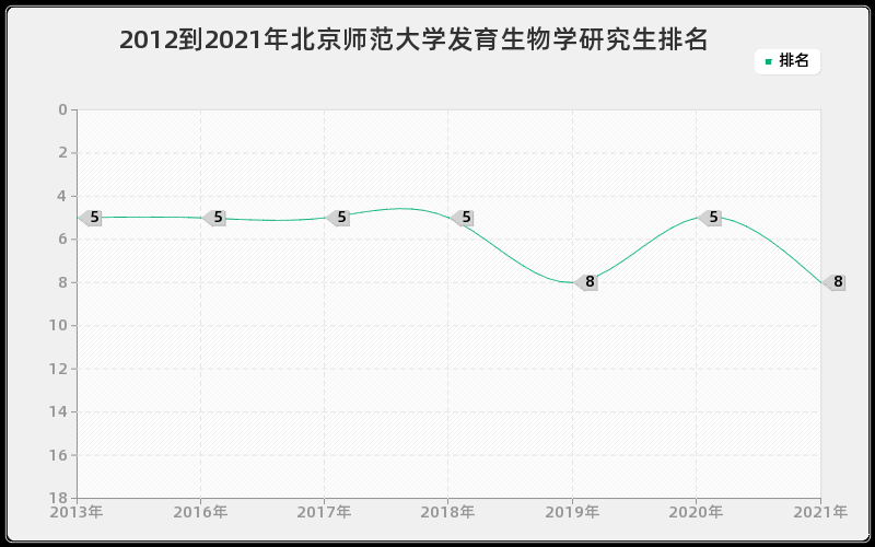 2012到2021年北京师范大学发育生物学研究生排名