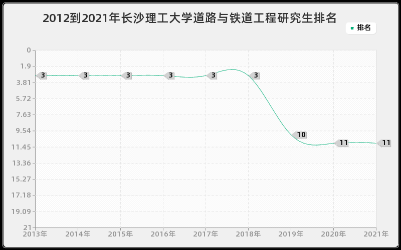 2012到2021年长沙理工大学道路与铁道工程研究生排名