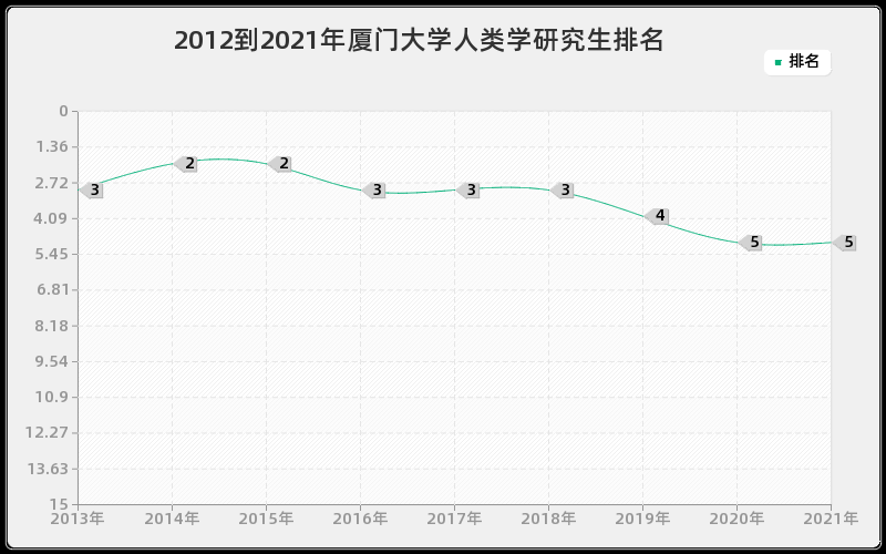 2012到2021年厦门大学人类学研究生排名