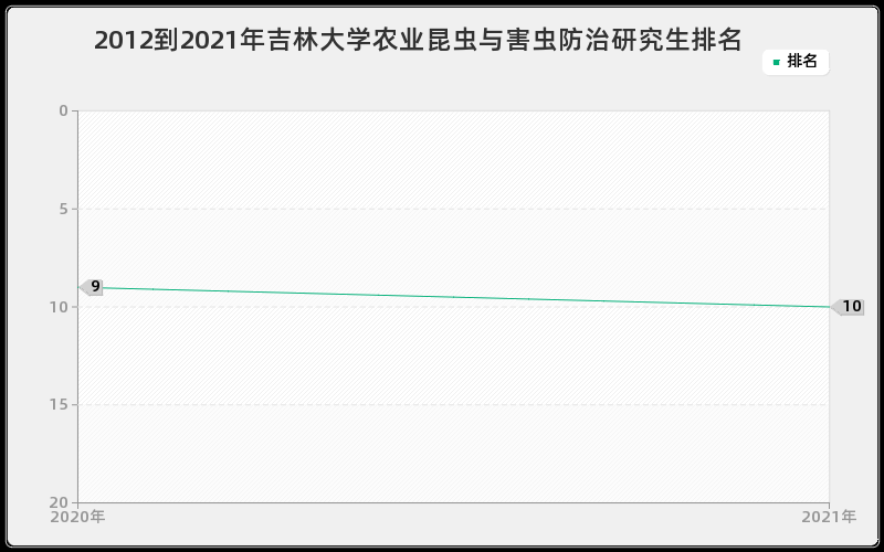 2012到2021年吉林大学农业昆虫与害虫防治研究生排名