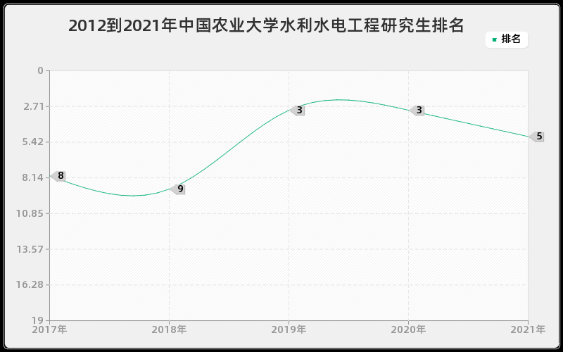 2012到2021年中国农业大学水利水电工程研究生排名