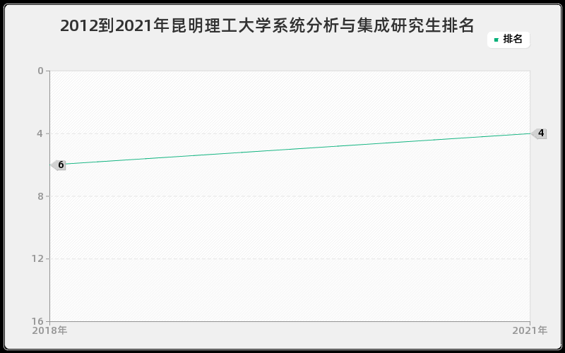 2012到2021年昆明理工大学系统分析与集成研究生排名