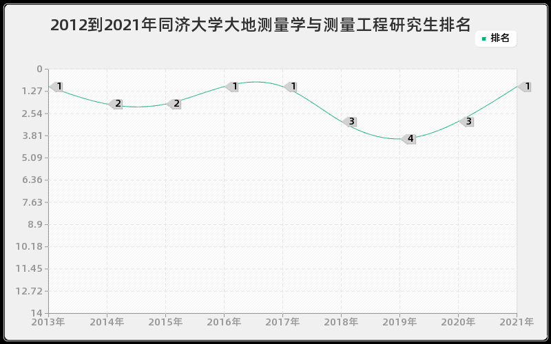 2012到2021年同济大学大地测量学与测量工程研究生排名