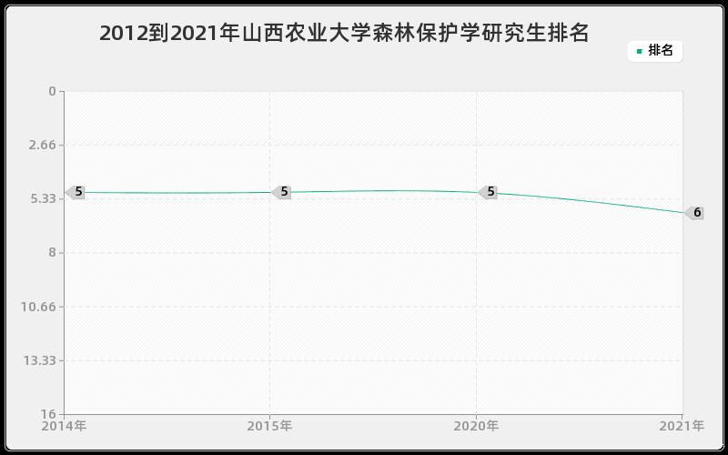 2012到2021年山西农业大学森林保护学研究生排名