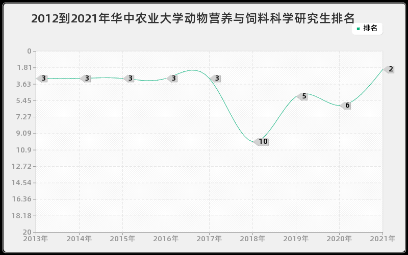 2012到2021年华中农业大学动物营养与饲料科学研究生排名