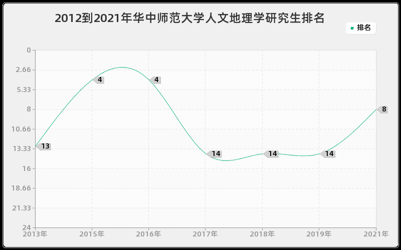 2012到2021年华中师范大学人文地理学研究生排名