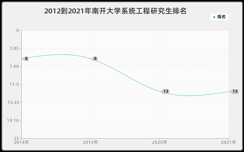 2012到2021年南开大学系统工程研究生排名