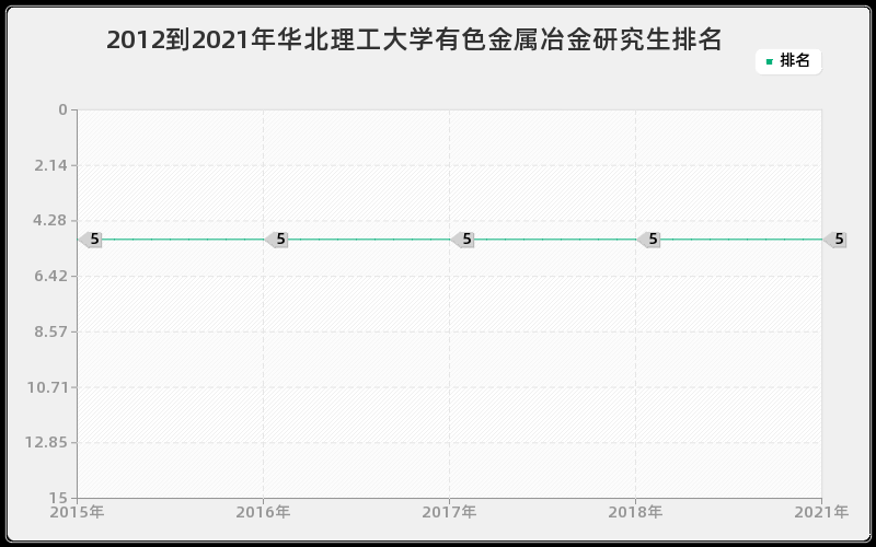 2012到2021年华北理工大学有色金属冶金研究生排名