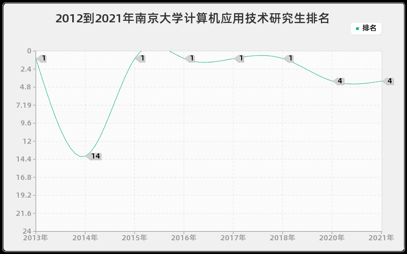 2012到2021年南京大学计算机应用技术研究生排名