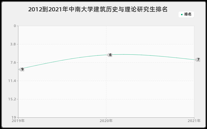 2012到2021年中南大学建筑历史与理论研究生排名