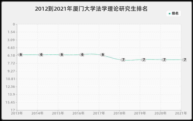 2012到2021年厦门大学法学理论研究生排名