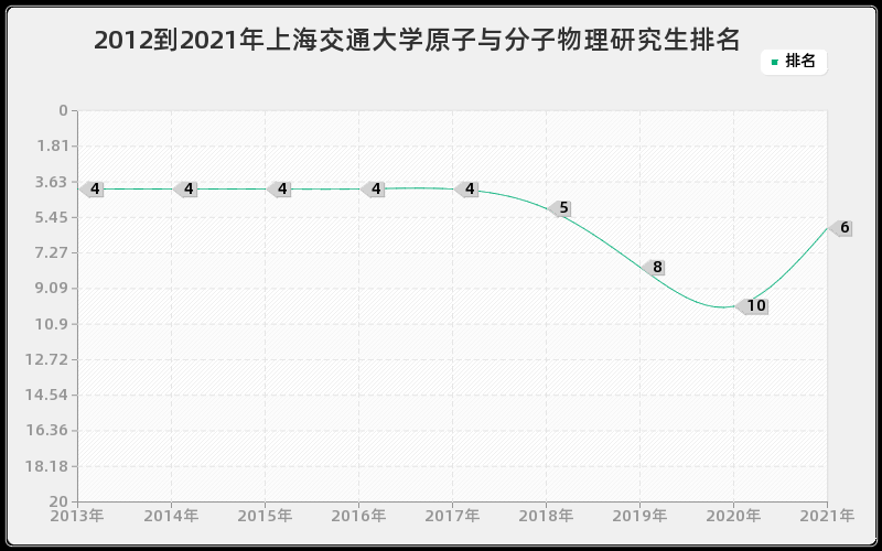 2012到2021年上海交通大学原子与分子物理研究生排名