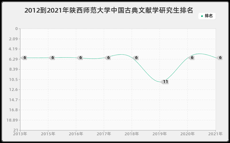 2012到2021年陕西师范大学中国古典文献学研究生排名