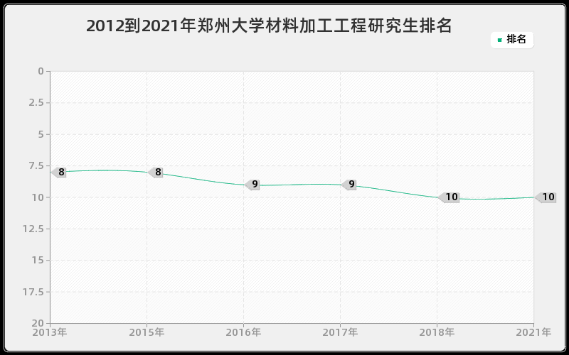 2012到2021年郑州大学材料加工工程研究生排名