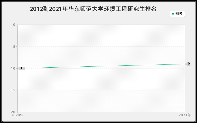 2012到2021年华东师范大学环境工程研究生排名