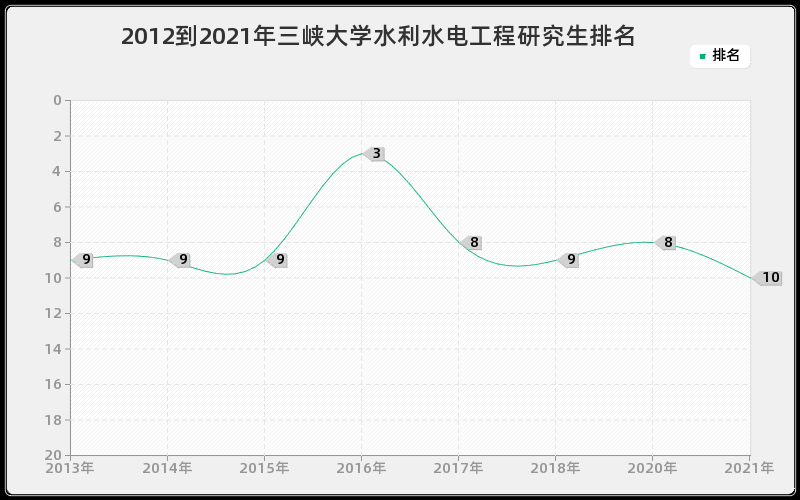 2012到2021年三峡大学水利水电工程研究生排名