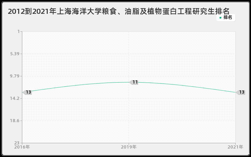 2012到2021年上海海洋大学粮食、油脂及植物蛋白工程研究生排名