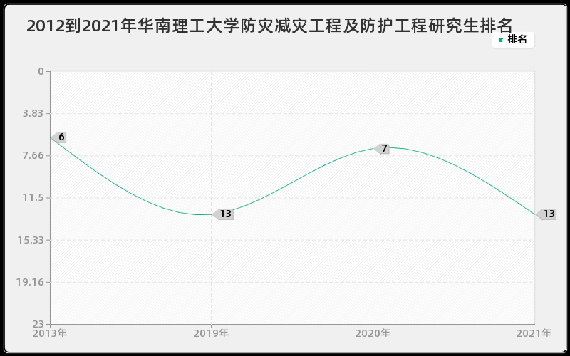 2012到2021年华南理工大学防灾减灾工程及防护工程研究生排名