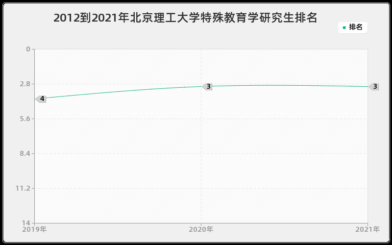 2012到2021年北京理工大学特殊教育学研究生排名