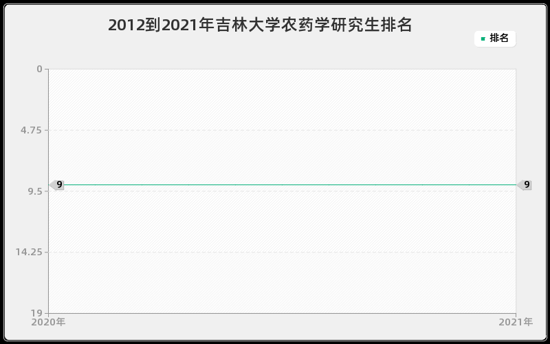 2012到2021年吉林大学农药学研究生排名