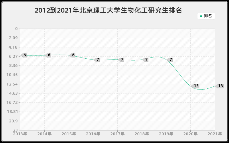 2012到2021年北京理工大学生物化工研究生排名